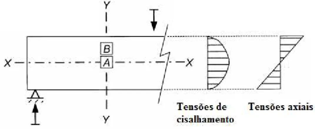 Figura 2.8  –  Tensões cisalhantes e axiais ao longo do eixo YY 