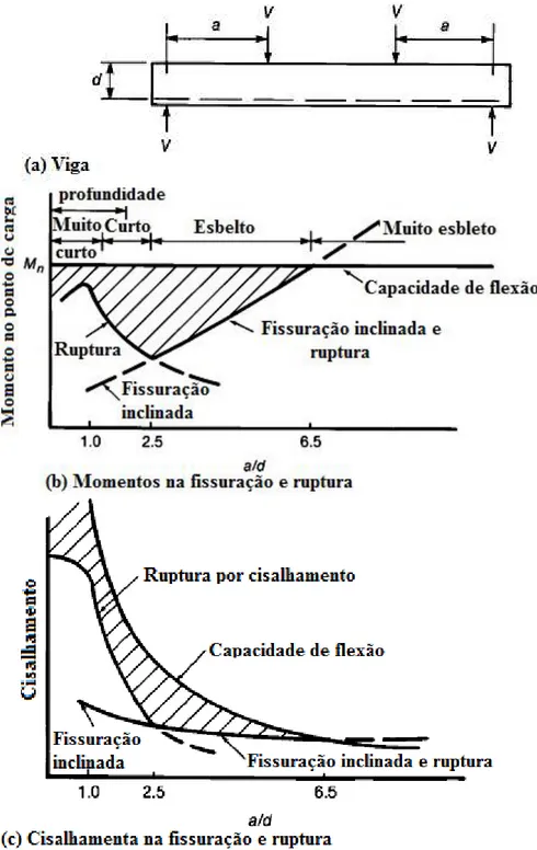Figura 2.10 – Efeito da relação a/d na capacidade resistente de vigas sem estribos (MACGREGOR, 1997) 