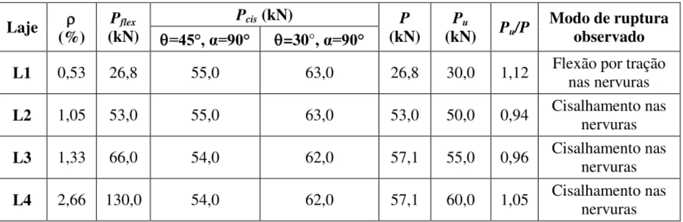 Tabela 2.10 – Cargas últimas e modos de ruptura das lajes (PEIXOTO &amp; MELO, 2006)  Laje    (%)  P flex  (kN)  P cis  (kN)  P  (kN)  P u  (kN)  P u /P  Modo de ruptura observado  =45°, α=90°  =30°, α=90° 