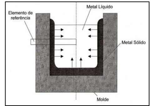 Figura 2.2 – Sistema metal/molde em um instante qualquer do processo de solidificação 