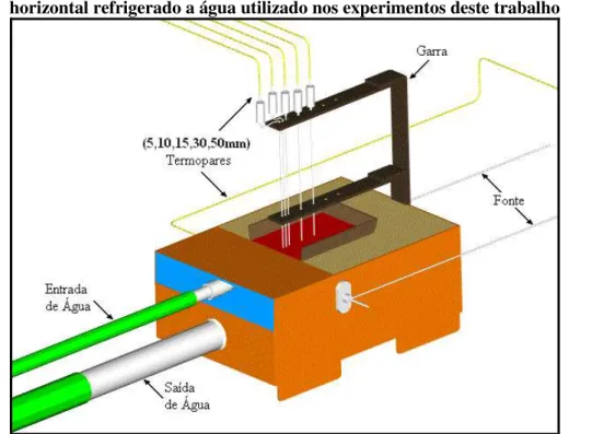 Figura 3.3  –  Representação esquemática do dispositivo de solidificação unidirecional  horizontal refrigerado a água utilizado nos experimentos deste trabalho 