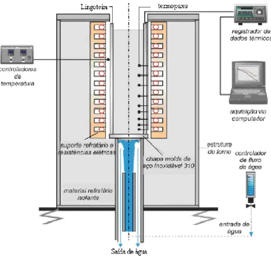 Figura  2.8  –  Dispositivo  de  solidificação  unidirecional  vertical  ascendente  refrigerado  a  água  desenvolvido por Garcia (1978) e utilizado por Siqueira (2002) 