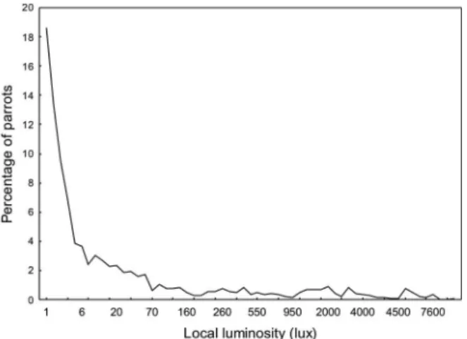 Fig. 4. Dependence of the percentage of parrots leaving on luminosity.