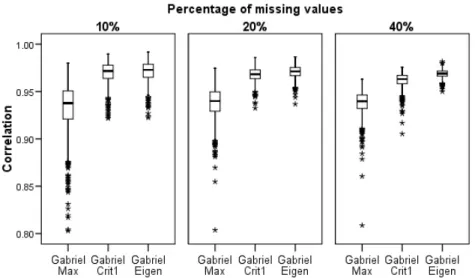 Figure 2. Box plot of the correlation distribution between real and imputed data for 10%, 20% and 40% missing values.