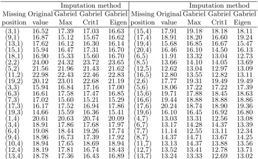 Table 3. Estimates of missing values introduced into the data by random deletion.