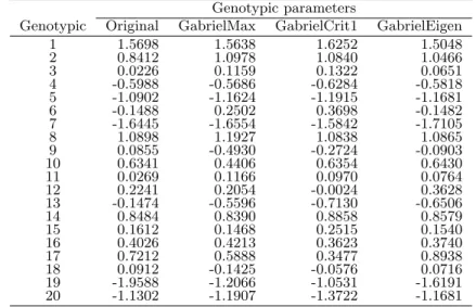 Table 4. Fitted genotypic parameters by ANOVA in completed data.
