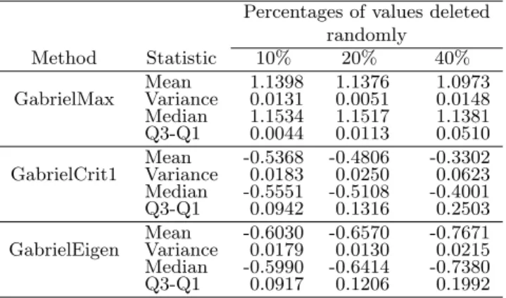 Table 1. Statistics of the standardized MSD.