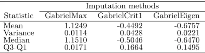 Table 2. General statistics of the standardized MSD.