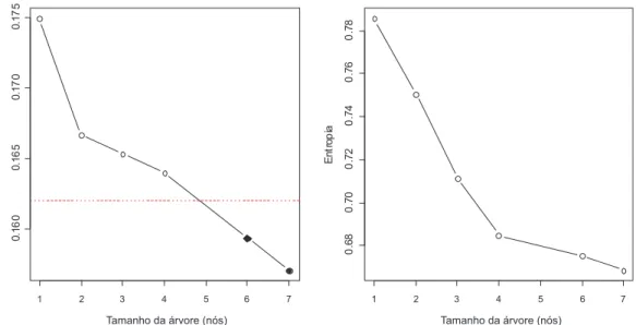 Figura 3 –   Curvas  de  Custo-Complexidade  para  a  Árvore  de  Classificação  Multivariada Construída com Base na Dissimilaridade Média e Entropia  dos Modelos