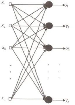 Figura 15 - Rede feedforward de uma única camada 