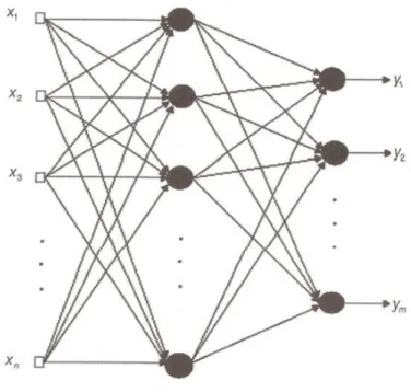 Figura 16 - Rede feedforward de duas camadas 