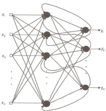 Figura 17 - Rede com recorrência entre saídas e camada intermediária 