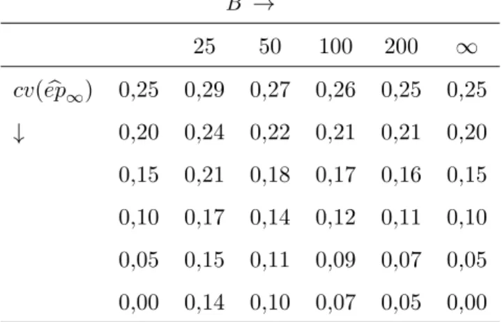 Tabela 4 - O coeficiente de varia¸c˜ao de ep b boot em fun¸c˜ao do coeficiente de varia¸c˜ao da ideal estimativa bootstrap ep b ∞ e o n´ umero de amostras bootstrap B, a partir da equa¸c˜ao (50) assumindo