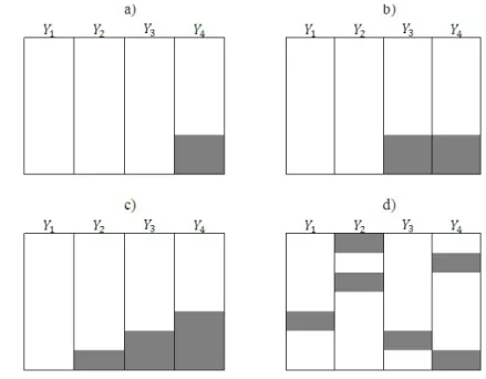 Figura 1 - Alguns padrões de comportamento de dados ausentes: a) Padrão univariado, b) Padrão de não resposta, c) Padrão monótono e d) Padrão geral