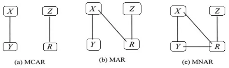 Figura 2 - Representação gráfica: (a) Ausência completamente aleatória, (b) Ausência de forma aleatória, (c) Ausência de forma não aleatória
