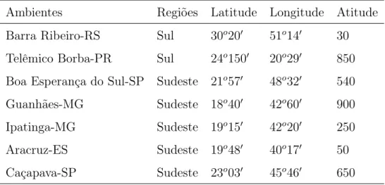 Tabela 1 - Localização do teste de progenies de Eucalyptus grandis Ambientes Regiões Latitude Longitude Atitude Barra Ribeiro-RS Sul 30 o 20 ′ 51 o 14 ′ 30 Telêmico Borba-PR Sul 24 o 150 ′ 20 o 29 ′ 850 Boa Esperança do Sul-SP Sudeste 21 o 57 ′ 48 o 32 ′ 5