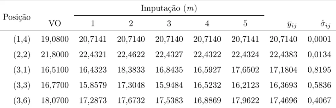 Tabela 4 - Valores estimados das médias de alturas em m (m = 5) conjuntos completos por meio do método de imputação múltipla com MCMC, segundo a posição (linha i, coluna j) da matriz de dados com 20% de retirada aleatória