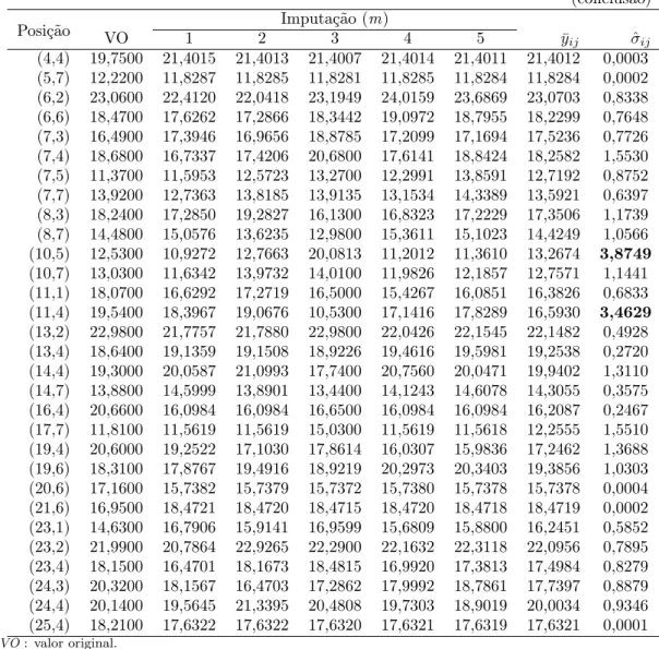Tabela 4 - Valores estimados das médias de alturas em m ( m = 5) conjuntos completos por meio do método de imputação múltipla com MCMC, segundo a posição (linha i, coluna j ) da matriz de dados com 20% de retirada aleatória