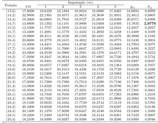 Tabela 6 - Valores estimados das médias de alturas em m conjuntos imputados por meio do método de imputação múltipla com MCMC, segundo a posição (linha i, coluna j) da matriz de dados com 30% de retirada aleatória