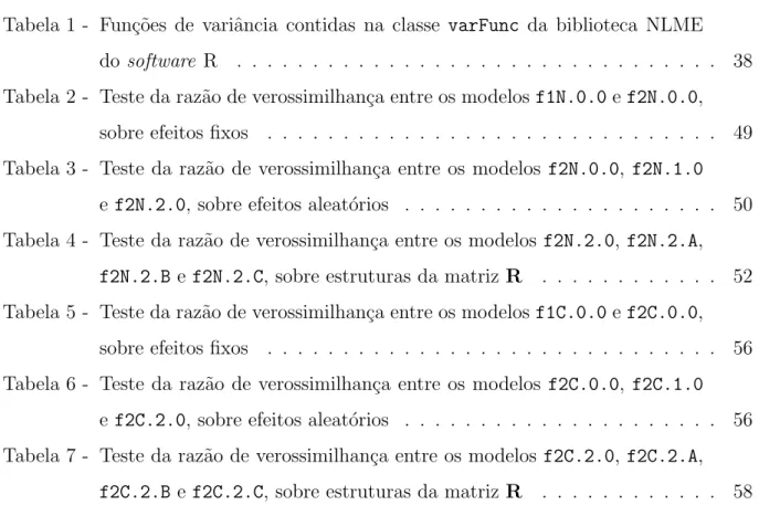 Tabela 1 - Fun¸c˜oes de variˆancia contidas na classe varFunc da biblioteca NLME do software R 