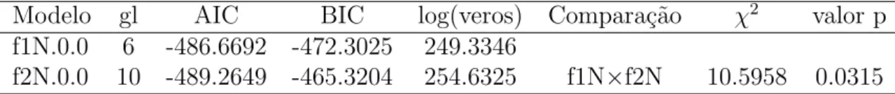 Tabela 2 – Teste da raz˜ao de verossimilhan¸ca entre os modelos f1N.0.0 e f2N.0.0, sobre efeitos fixos