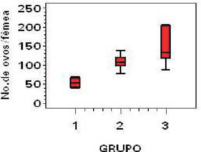 Fig. 10 Cálculo do número de indivíduos (fêmeas) em cada grupo.