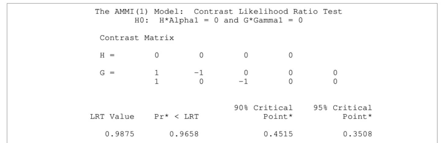 Table 8.  Results from testing interaction contrasts in an AMMI model                 The AMMI(1) Model:  Contrast Likelihood Ratio Test                         H0:  H*Alpha1 = 0 and G*Gamma1 = 0 