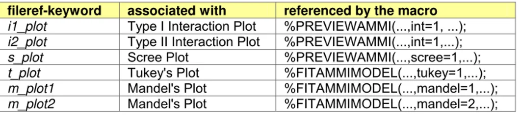 Table 1.  List of file reference keywords for FILENAME statements  fileref-keyword  associated with  referenced by the macro  i1_plot  Type I Interaction Plot  %PREVIEWAMMI(...,int=1, ...); 