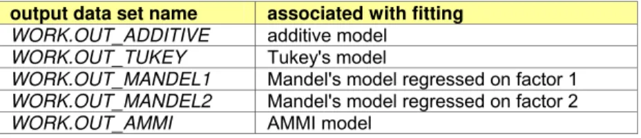 Table 2.  List of output dataset names after fitting models  output data set name  associated with fitting 
