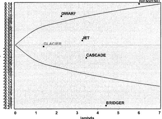 Figure 2. Tai’s (1971) stability plot showing different stability regions based on ␣ and ␭ statistics
