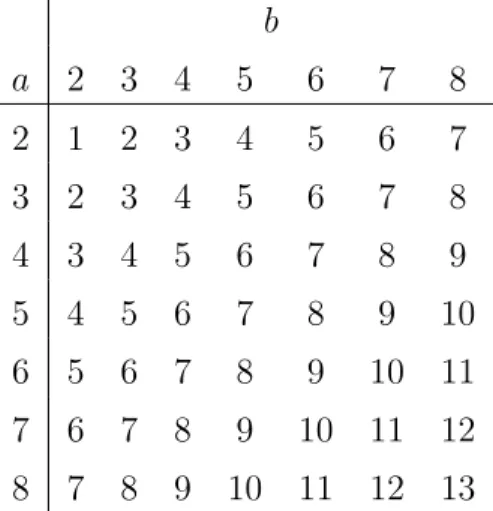 Table 1.1: Estimated Error Degrees of Freedom for a × b Data Using Rank Method. b a 2 3 4 5 6 7 8 2 1 2 3 4 5 6 7 3 2 3 4 5 6 7 8 4 3 4 5 6 7 8 9 5 4 5 6 7 8 9 10 6 5 6 7 8 9 10 11 7 6 7 8 9 10 11 12 8 7 8 9 10 11 12 13