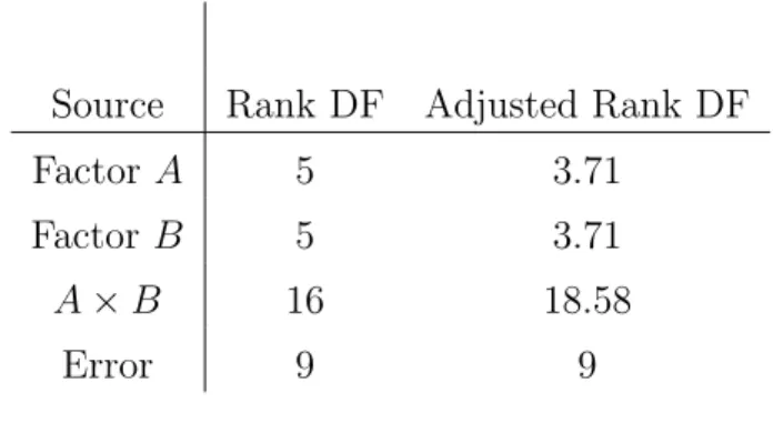 Table 1.2: Rank DF and Adjusted Rank DF for 6 × 6 OI Data