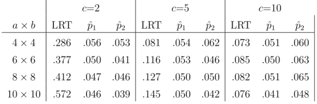 Table 1.3: Type I Error Rates for Bootstrap Corrected LRT of Orthogonality Assumptions for a × b Data with c Replicates (Monte Carlo SE: 6.9E-3)