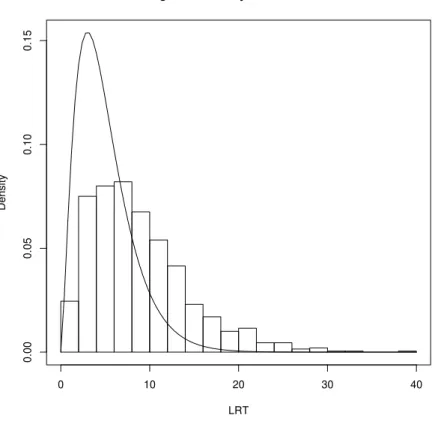 Figure 1.5: Histogram of Unadjusted Likelihood Ratio Test Statistic and χ 2 5 Distribution