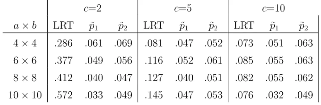 Table 1.4: Type I Error Rates for Noise Corrected LRT of Orthogonality Assumptions for a × b Data with c Replicates (Monte Carlo SE: 6.9E-3)