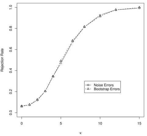 Figure 1.9: Power Curves of Test (1.27) Using Two Different Empirical Methods (Monte Carlo SE: 6.9E-3)