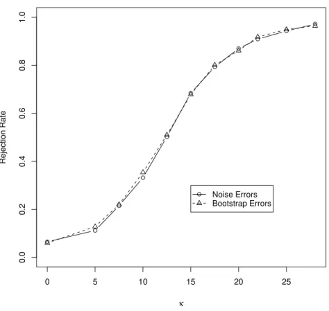 Figure 1.10: Power Curves of Adjusted Empirical Tests of (1.27) when Parameters do not Satisfy Orthogonality Assumptions (Monte Carlo SE: 6.9E-3)