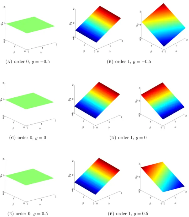 Figure 1. Polynomial basis. Order 0 and 1, for ̺ = { 0, ± 0.5 }