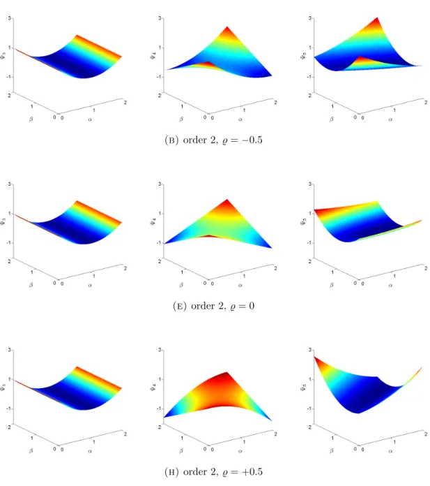 Figure 2. Polynomial basis. Order 2, for ̺ = { 0, ± 0.5 }