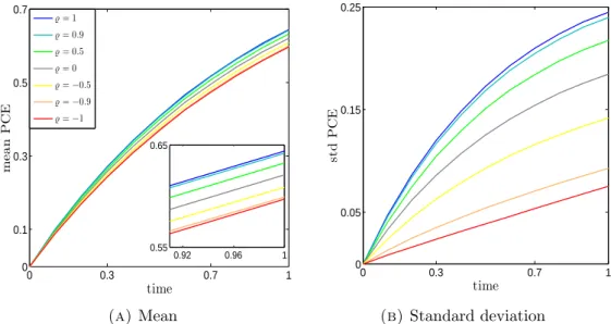 Figure 3. Effect of correlation on mean and standard deviation of de- de-cay equation (27)