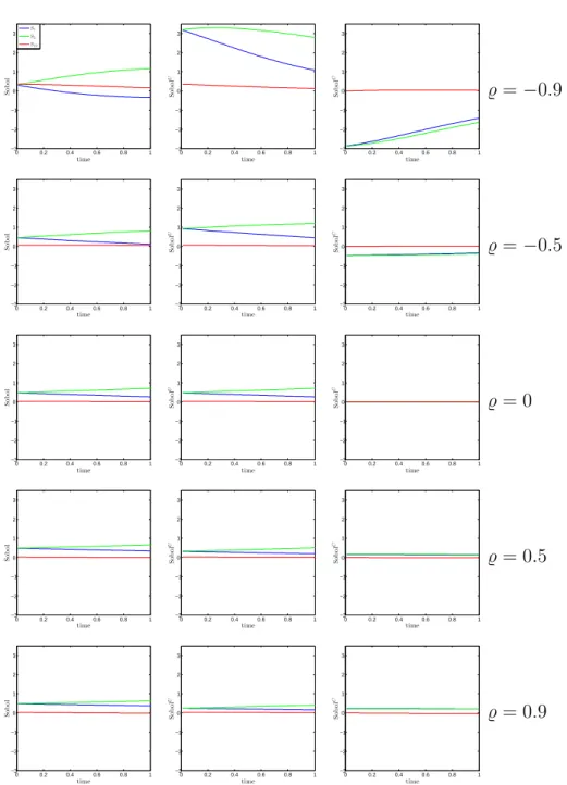 Figure 4. Dynamic plots of the Sobol’ indices of decay equation (27).