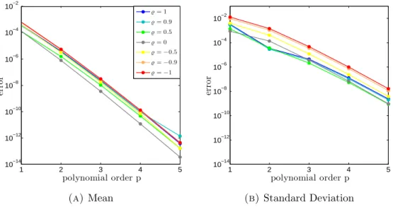 Figure 5. Convergence of the error in mean and standard deviation for the decay equation (27)
