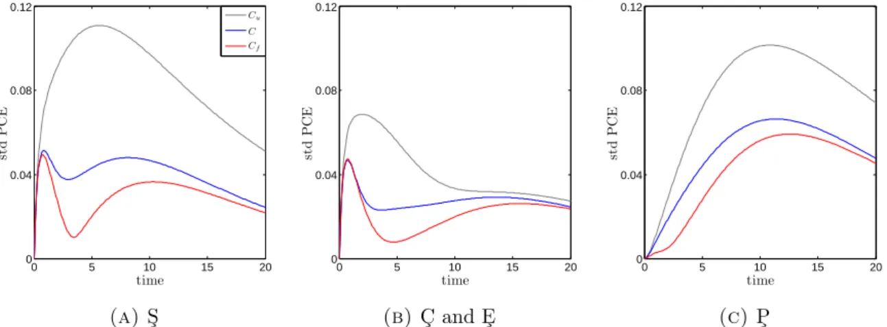 Figure 7. Standard deviation of the stochastic state variables of Eq. (32) for the uncorrelated case (grey), the fully correlated case (red), and the correlation matrix resulting from the experimental errors (blue).