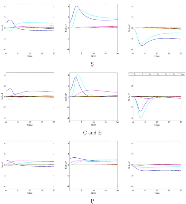 Figure 9. Dynamic plots of the Sobol’ indices of enzymatic reaction (32), for the correlation matrix resulting from the experimental errors.