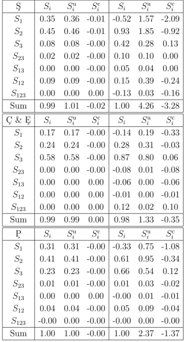 Table 2. Sobol’ indices in the final time point t f = 20. The left part of the table corresponds to the uncorrelated case, correlation matrix C u ; the right part to the correlation matrix C obtained from the FIM.
