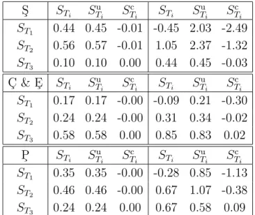 Table 3. Total Sobol’ indices in the final time point t f = 20. The left part of the table corresponds to the uncorrelated case, correlation matrix C u ; the right part to the correlation matrix C obtained from the FIM.