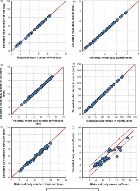 Figure 7. A comparison of historical and generated rainfall statistics, for all stations and all months