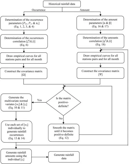 Figure 3. General steps of the original Wilks approach applied in this study for the generation of multi-site precipitation data.