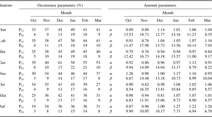 Table II. Monthly values of the parameters needed for precipitation occurrence and amount.