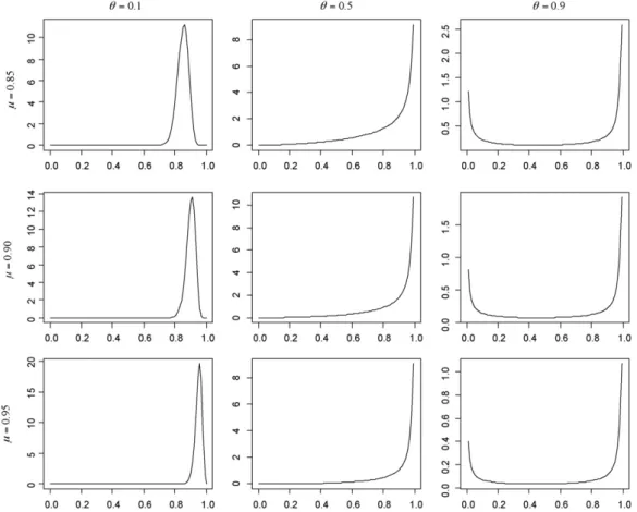 Fig. 1. The beta probability density function, for nine combinations of the mean () and  = / (1 − ), where  is the standard deviation.